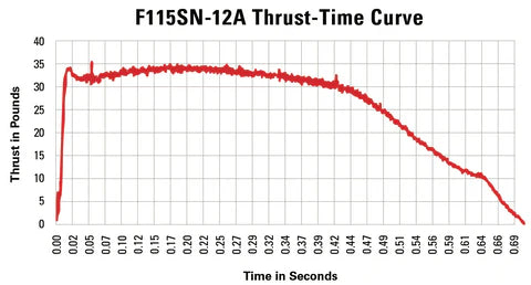 F115SN-12A 29mm DMS