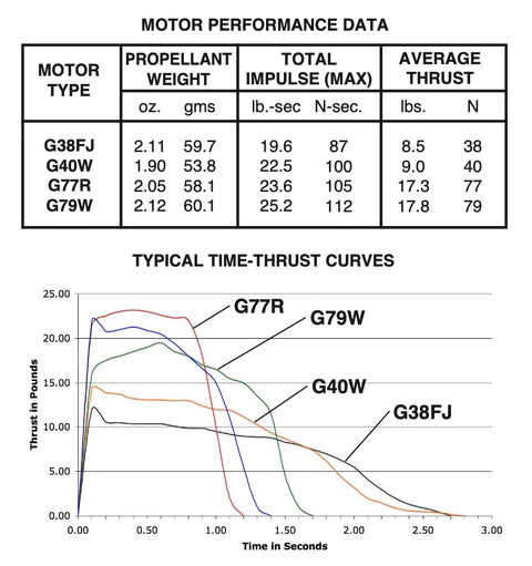 Rocket motor spec sheet for motor type G38FJ, G40W, G77R, G79W - single use motors- spec include propellant - impulse and average thrust on a graph 